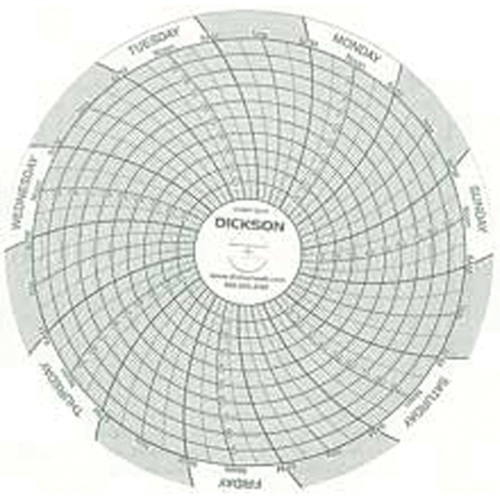 Dickson 4 Charts