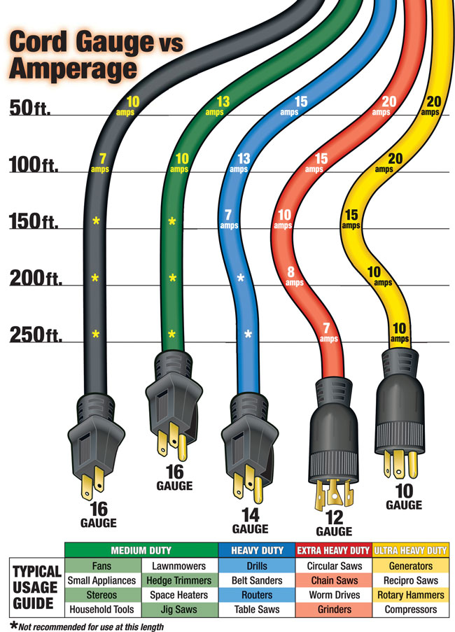 Power Cable Gauge Chart