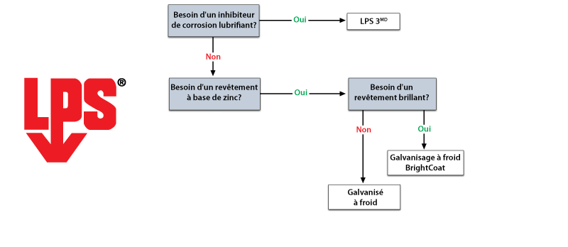 Inhibiteurs de corrosion