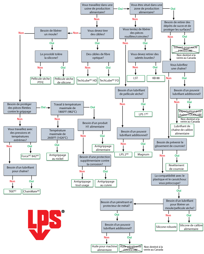 Lubrifiants et pénétrants