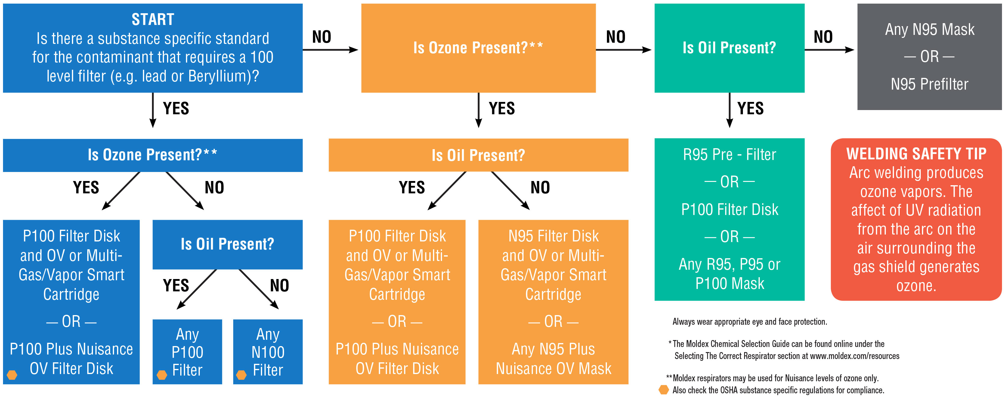 Decision Guide for Welding Respirators TENAQUIP