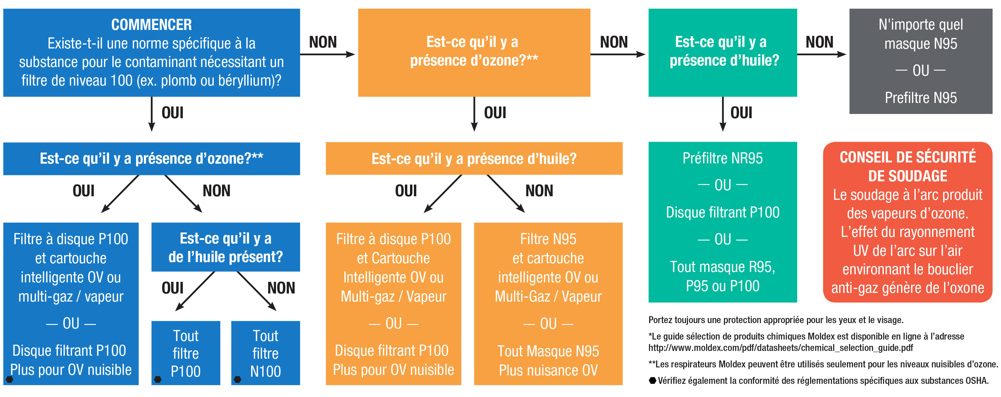 Organigramme de sélection de respirateurs pour le soudage