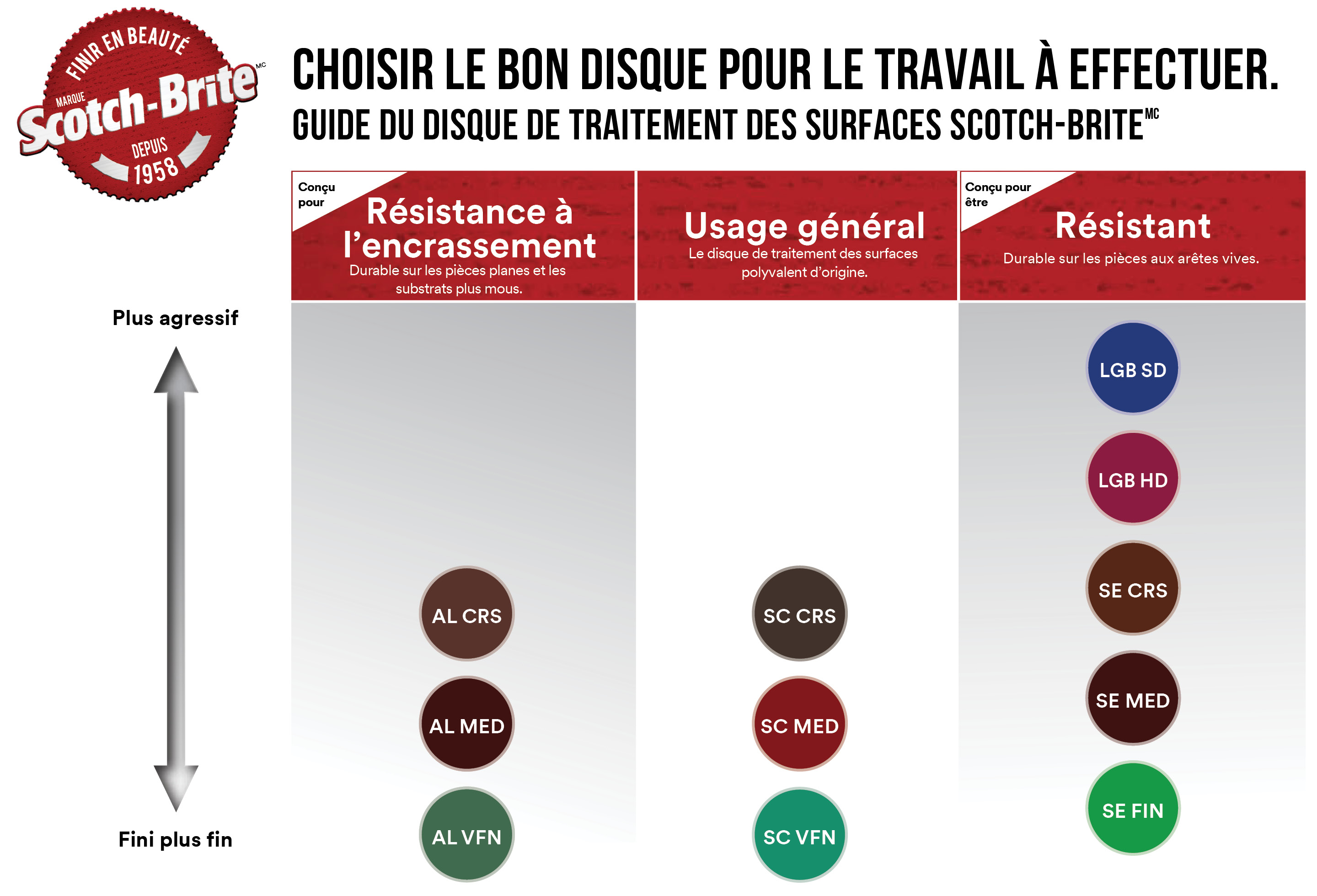 Trouvez le meilleur abrasif pour le travail à accomplir 