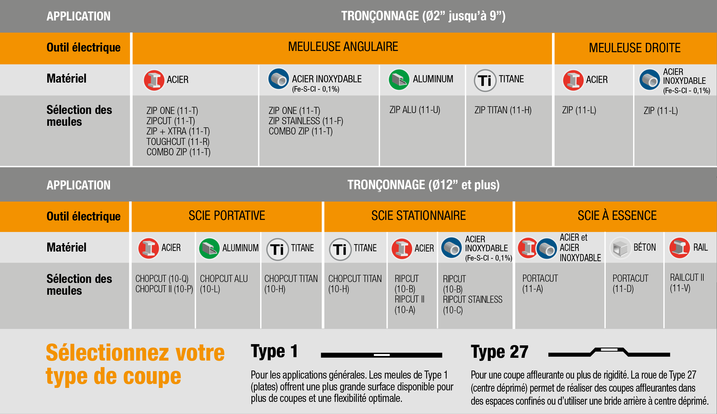 La liste détaillée des produits